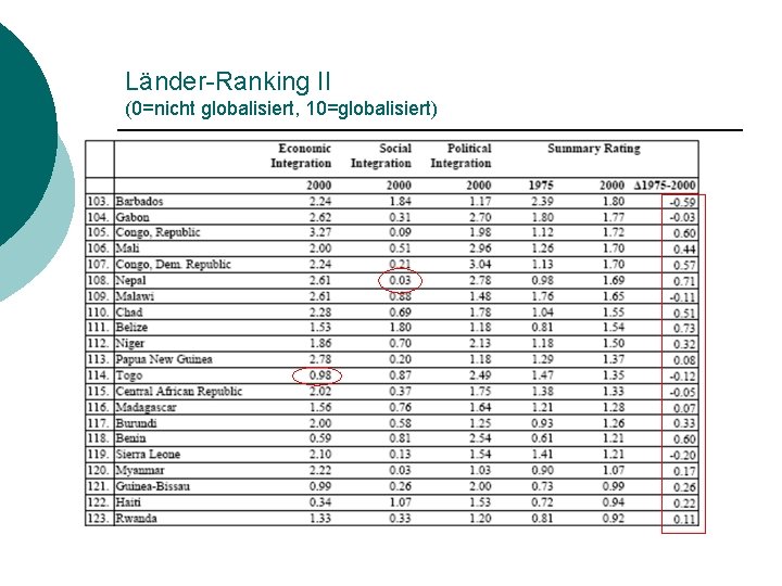 Länder-Ranking II (0=nicht globalisiert, 10=globalisiert) 