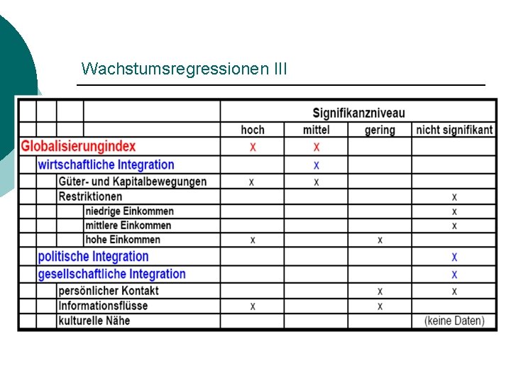 Wachstumsregressionen III 