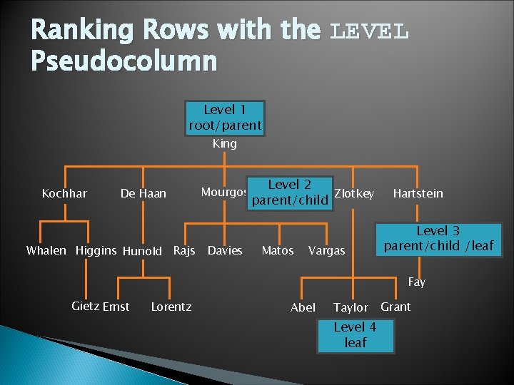 Ranking Rows with the LEVEL Pseudocolumn Level 1 root/parent King Kochhar De Haan Mourgos