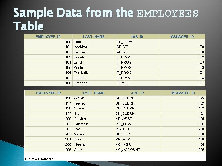 Sample Data from the EMPLOYEES Table … 