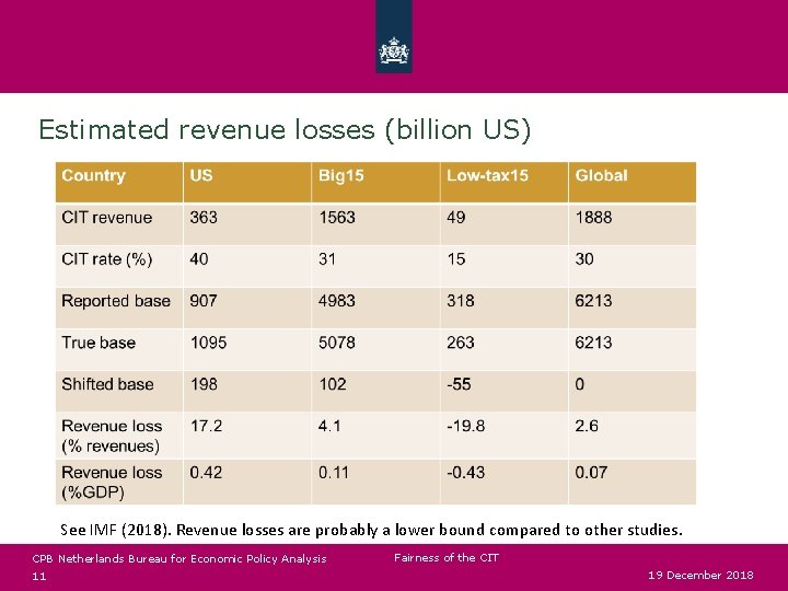 Estimated revenue losses (billion US) See IMF (2018). Revenue losses are probably a lower