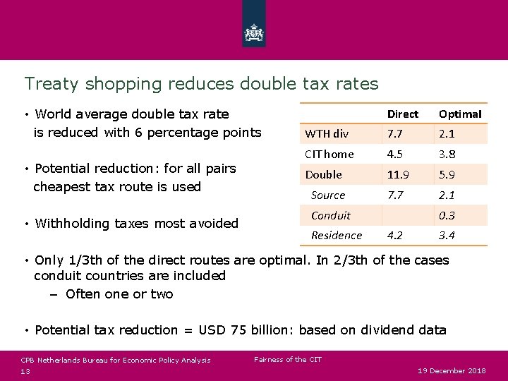 Treaty shopping reduces double tax rates • World average double tax rate is reduced