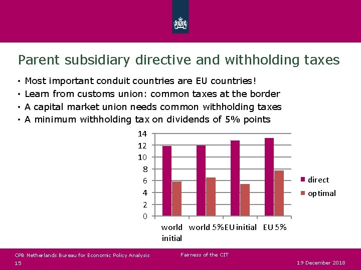 Parent subsidiary directive and withholding taxes • • Most important conduit countries are EU