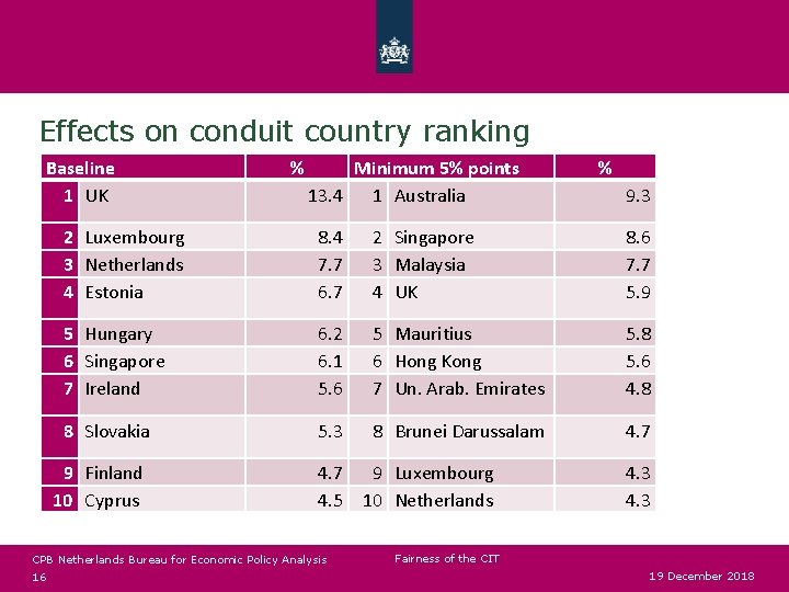 Effects on conduit country ranking Baseline 1 UK % Minimum 5% points 13. 4