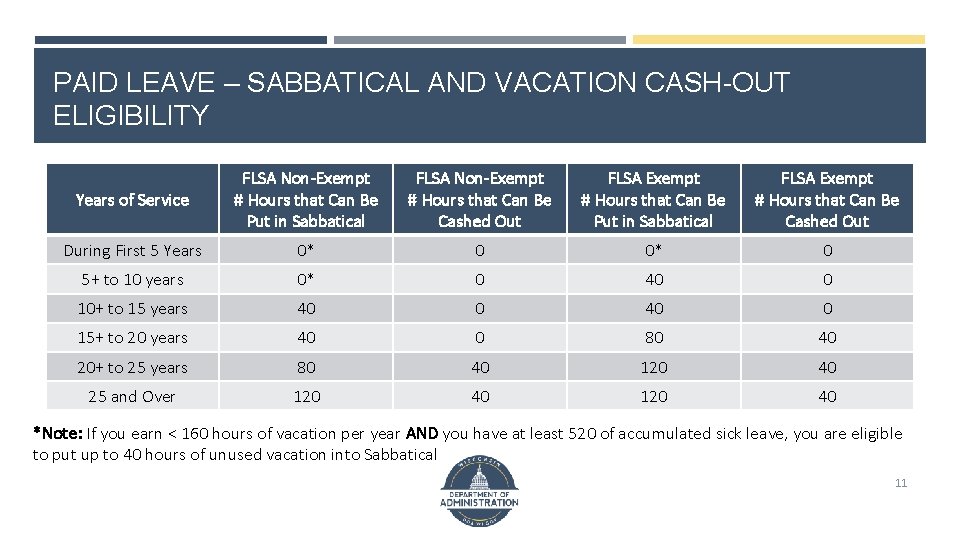 PAID LEAVE – SABBATICAL AND VACATION CASH-OUT ELIGIBILITY Years of Service FLSA Non-Exempt #