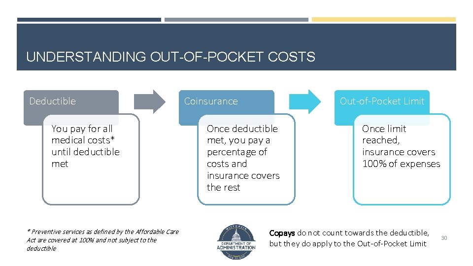 UNDERSTANDING OUT-OF-POCKET COSTS Deductible You pay for all medical costs* until deductible met *