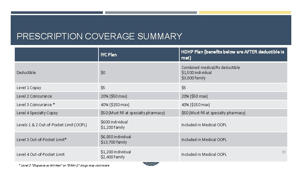 PRESCRIPTION COVERAGE SUMMARY IYC Plan HDHP Plan (benefits below are AFTER deductible is met)