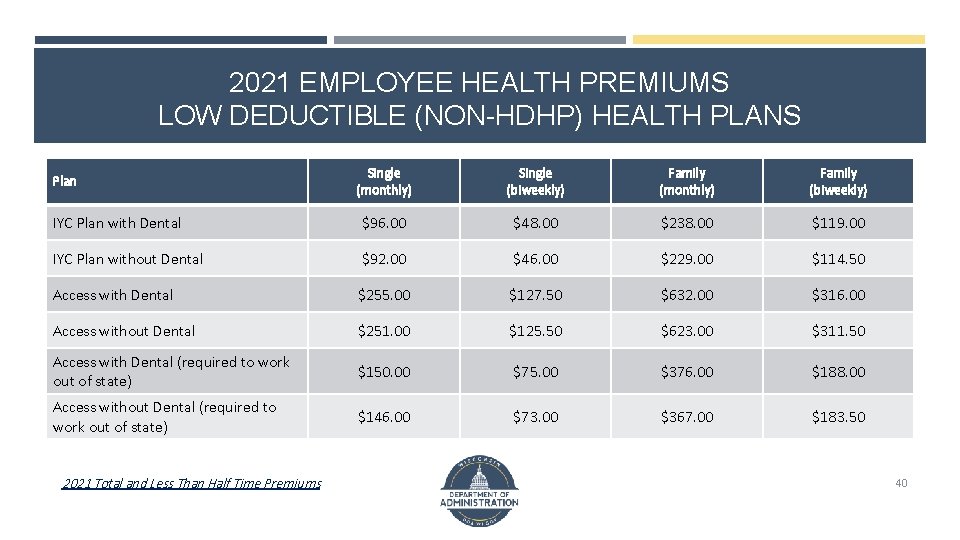 2021 EMPLOYEE HEALTH PREMIUMS LOW DEDUCTIBLE (NON-HDHP) HEALTH PLANS Single (monthly) Single (biweekly) Family