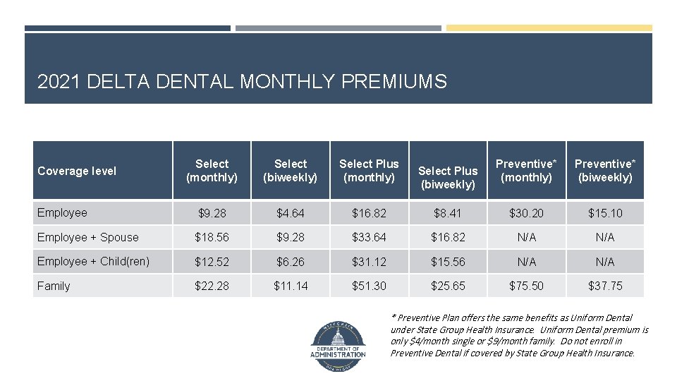 2021 DELTA DENTAL MONTHLY PREMIUMS Select (monthly) Select (biweekly) Select Plus (monthly) Employee $9.