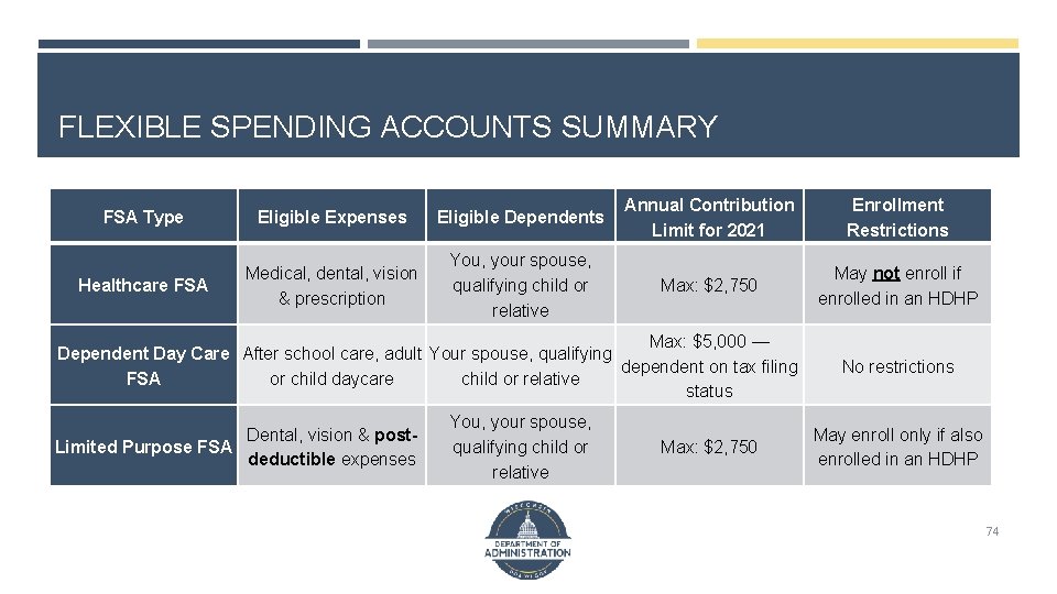 FLEXIBLE SPENDING ACCOUNTS SUMMARY FSA Type Eligible Expenses Eligible Dependents Annual Contribution Limit for