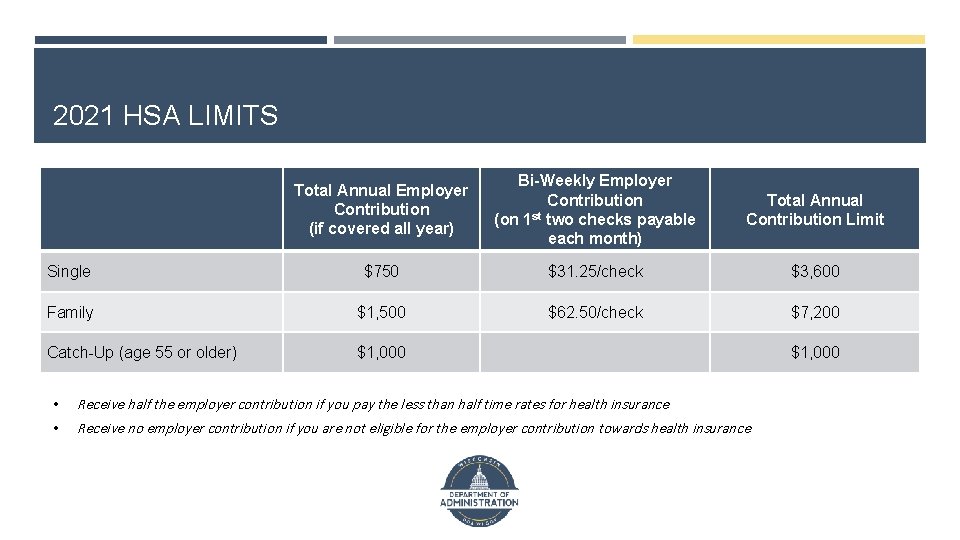 2021 HSA LIMITS Total Annual Employer Contribution (if covered all year) Bi-Weekly Employer Contribution