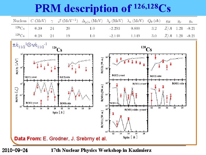 PRM description of 126, 128 Cs ph 11/21 nh 11/2 -1 Data From: E.