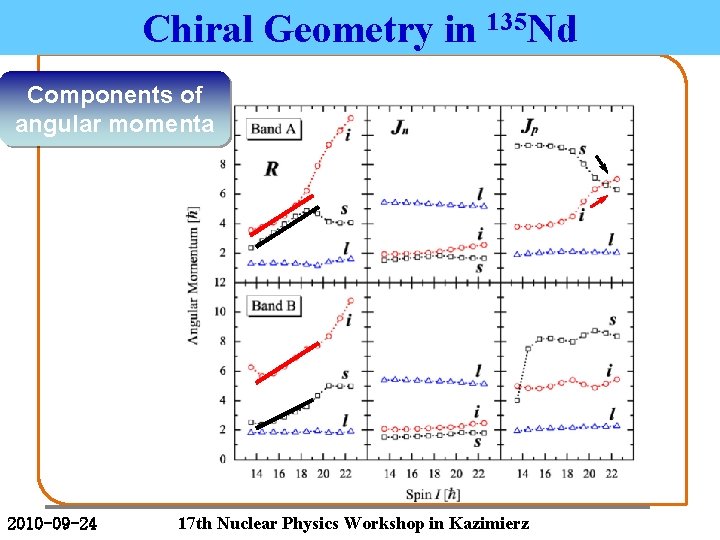 Chiral Geometry in 135 Nd Components of angular momenta 2010 -09 -24 17 th