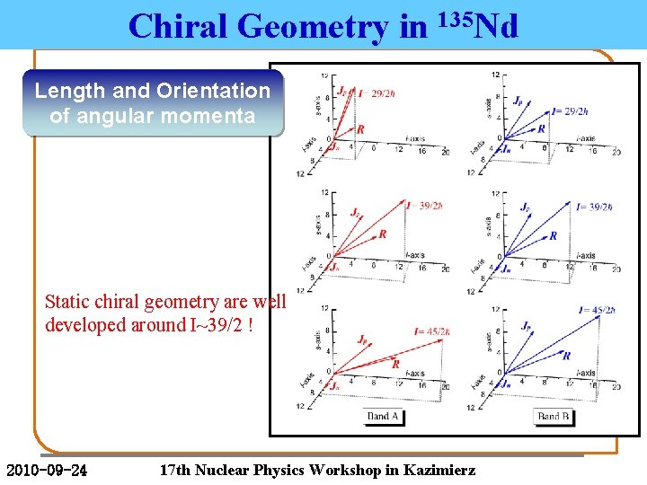 Chiral Geometry in 135 Nd Length and Orientation of angular momenta Static chiral geometry