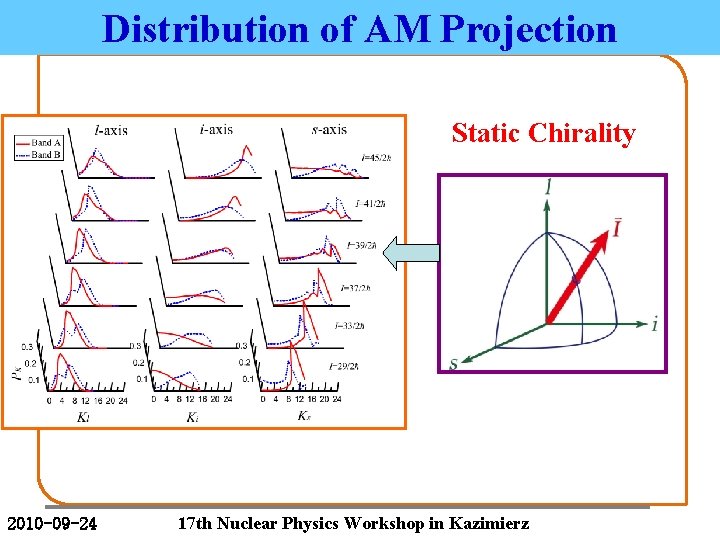 Distribution of AM Projection Static Chirality 2010 -09 -24 17 th Nuclear Physics Workshop