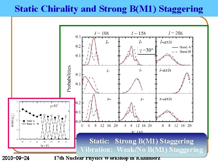 Static Chirality and Strong B(M 1) Staggering Static: Strong B(M 1) Staggering Vibration: Weak/No
