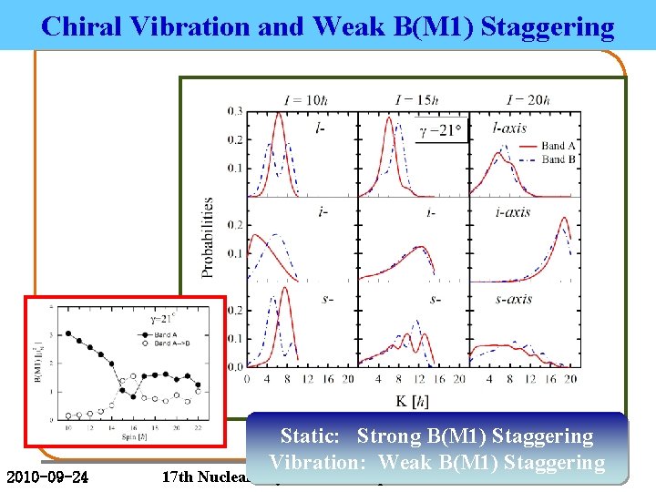 Chiral Vibration and Weak B(M 1) Staggering 2010 -09 -24 Static: Strong B(M 1)