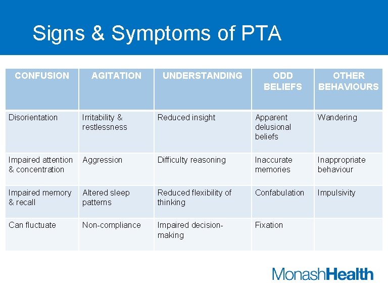 Signs & Symptoms of PTA CONFUSION AGITATION UNDERSTANDING ODD BELIEFS OTHER BEHAVIOURS Disorientation Irritability