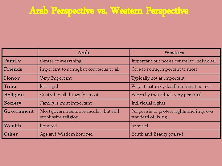Arab Perspective vs. Western Perspective Arab Western Family Center of everything Important but not