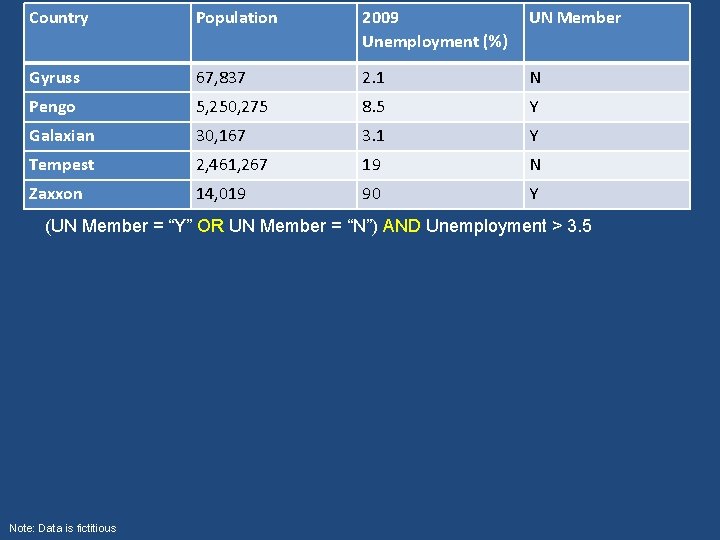 Country Population 2009 Unemployment (%) UN Member Gyruss 67, 837 2. 1 N Pengo