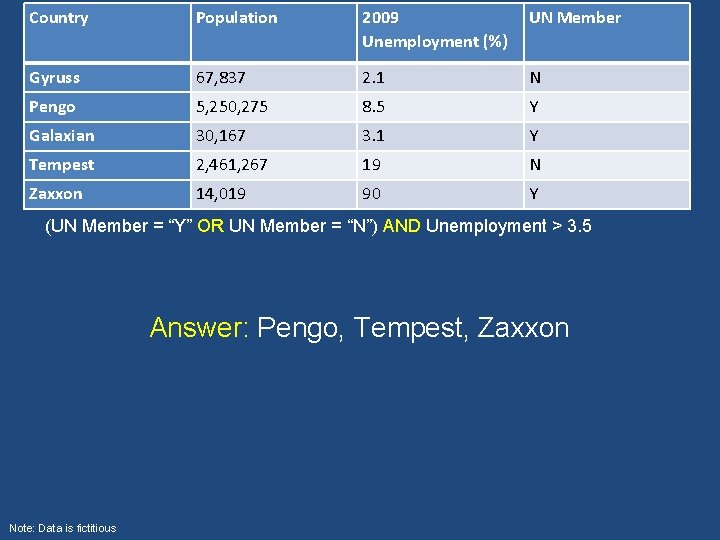 Country Population 2009 Unemployment (%) UN Member Gyruss 67, 837 2. 1 N Pengo