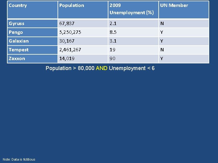 Country Population 2009 Unemployment (%) UN Member Gyruss 67, 837 2. 1 N Pengo