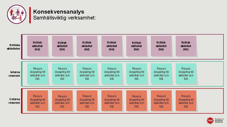 Konsekvensanalys Samhällsviktig verksamhet: Kritisk aktivitet (tid) Kritisk aktivitet (tid) Interna resurser Resurs (koppling till