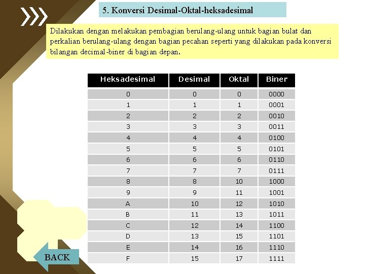 5. Konversi Desimal-Oktal-heksadesimal Dilakukan dengan melakukan pembagian berulang-ulang untuk bagian bulat dan perkalian berulang-ulang