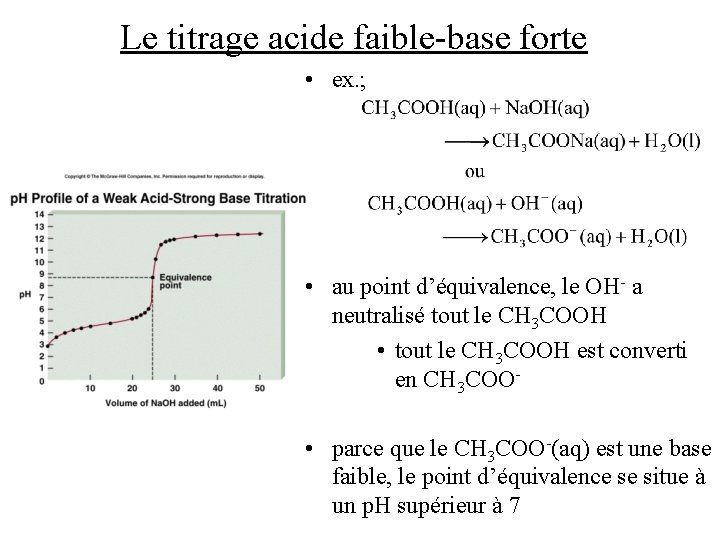 Le titrage acide faible-base forte • ex. ; • au point d’équivalence, le OH-