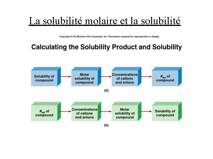 La solubilité molaire et la solubilité 