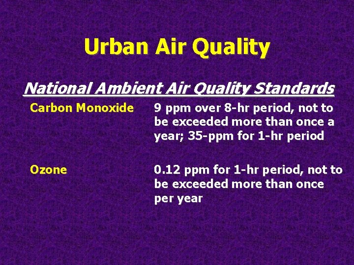 Urban Air Quality National Ambient Air Quality Standards Carbon Monoxide 9 ppm over 8