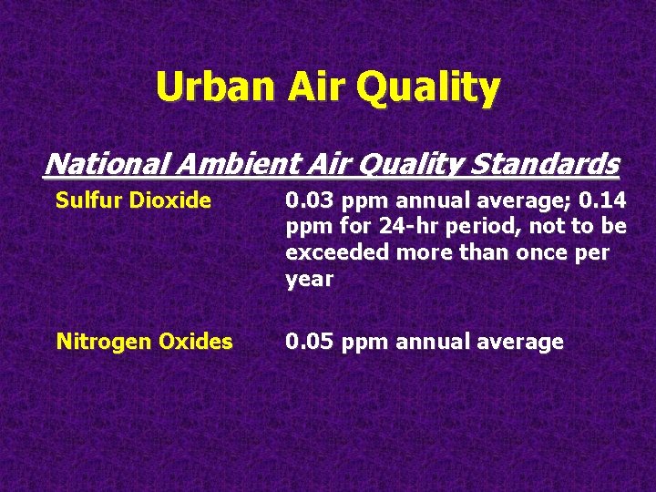 Urban Air Quality National Ambient Air Quality Standards Sulfur Dioxide 0. 03 ppm annual