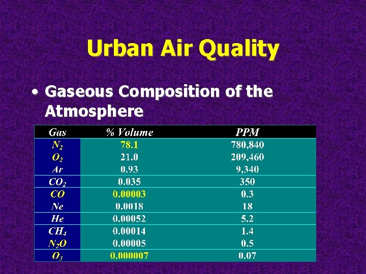 Urban Air Quality • Gaseous Composition of the Atmosphere 