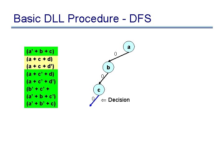 Basic DLL Procedure - DFS (a’ + b + c) (a + c +