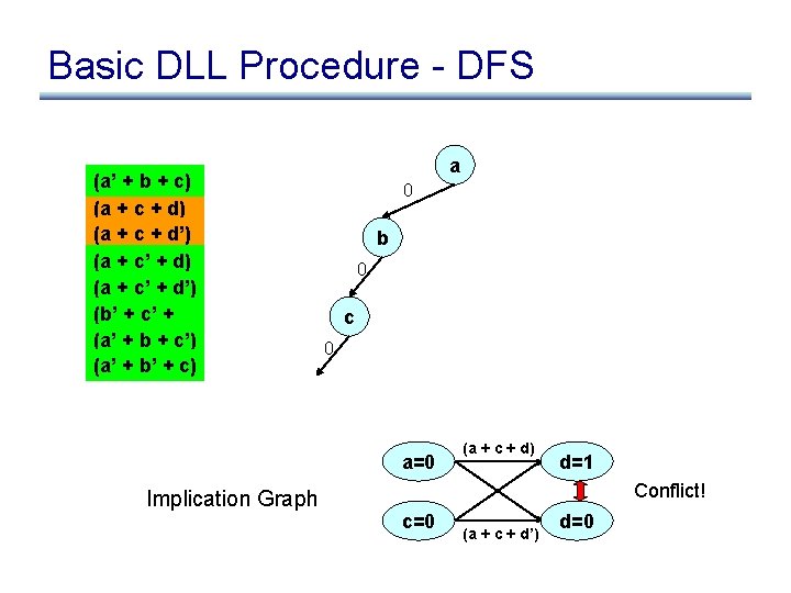 Basic DLL Procedure - DFS (a’ + b + c) (a + c +