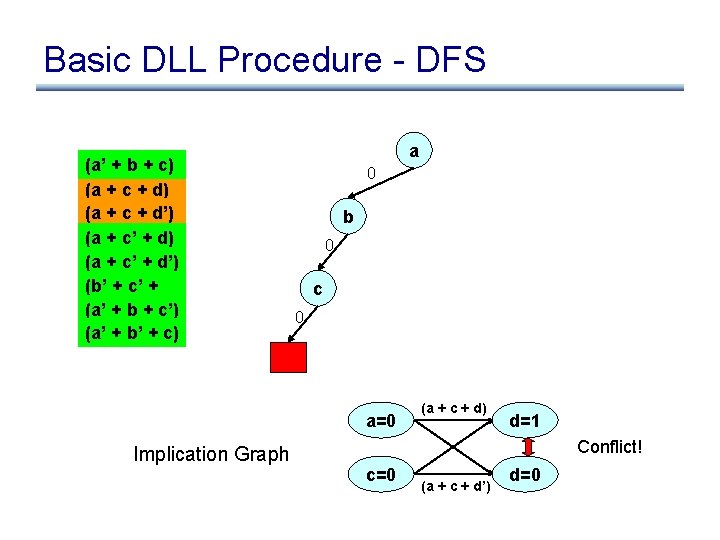 Basic DLL Procedure - DFS (a’ + b + c) (a + c +