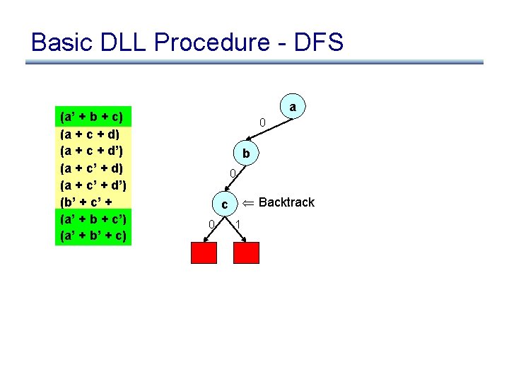 Basic DLL Procedure - DFS (a’ + b + c) (a + c +