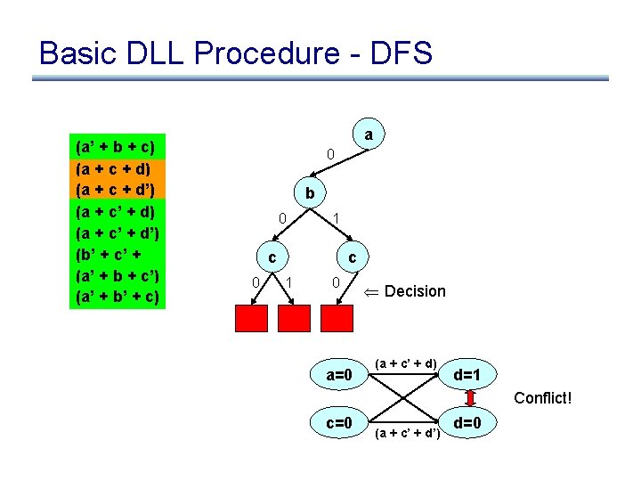 Basic DLL Procedure - DFS (a’ + b + c) (a + c +