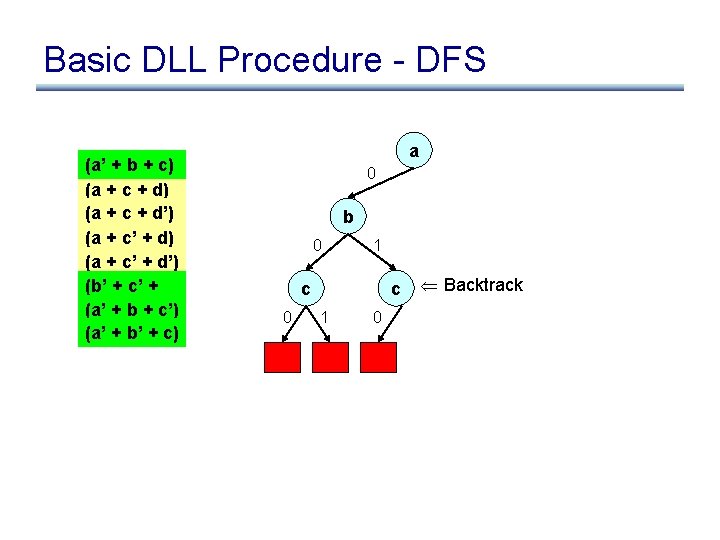 Basic DLL Procedure - DFS (a’ + b + c) (a + c +