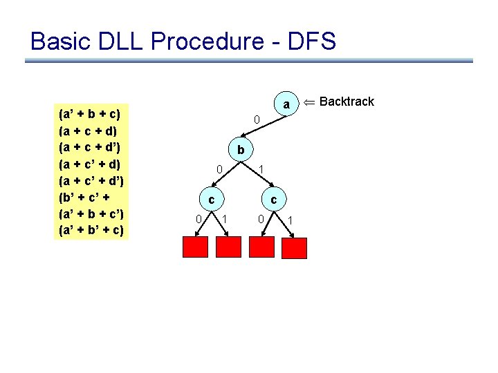 Basic DLL Procedure - DFS (a’ + b + c) (a + c +
