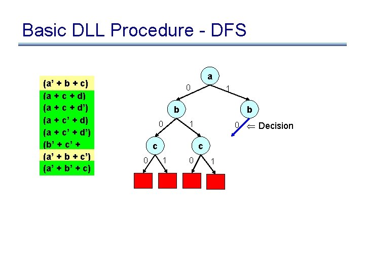 Basic DLL Procedure - DFS (a’ + b + c) (a + c +