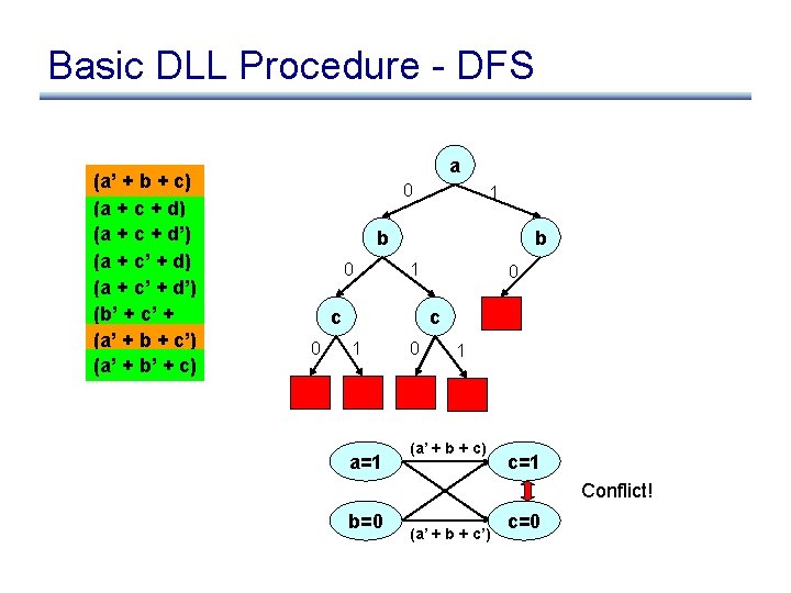 Basic DLL Procedure - DFS (a’ + b + c) (a + c +