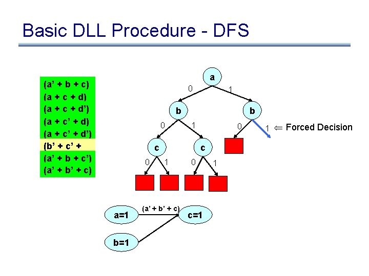 Basic DLL Procedure - DFS a (a’ + b + c) (a + c