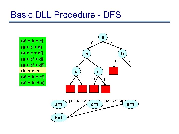 Basic DLL Procedure - DFS a (a’ + b + c) (a + c