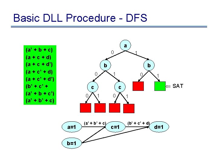 Basic DLL Procedure - DFS a (a’ + b + c) (a + c