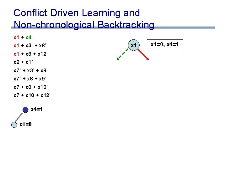 Conflict Driven Learning and Non-chronological Backtracking x 1 + x 4 x 1 +