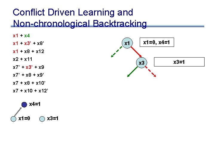 Conflict Driven Learning and Non-chronological Backtracking x 1 + x 4 x 1 +