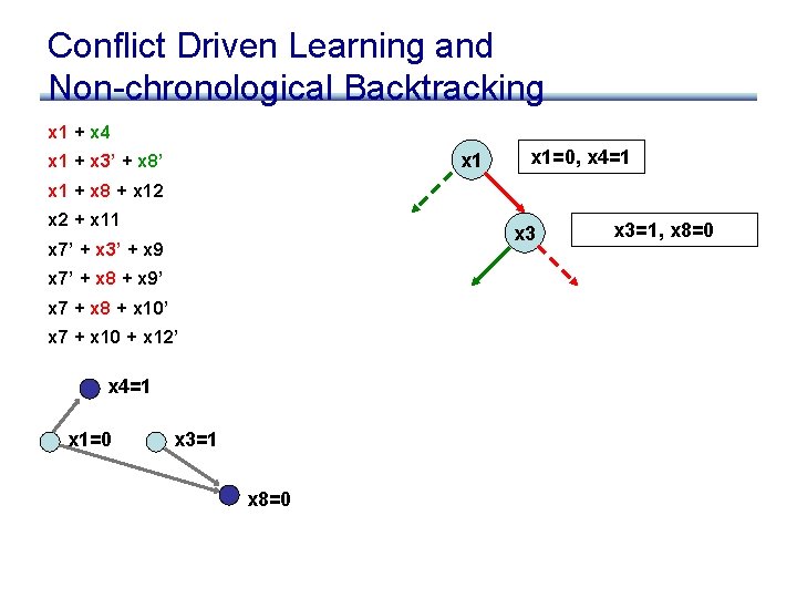 Conflict Driven Learning and Non-chronological Backtracking x 1 + x 4 x 1 +