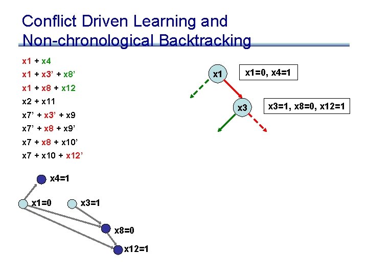 Conflict Driven Learning and Non-chronological Backtracking x 1 + x 4 x 1 +