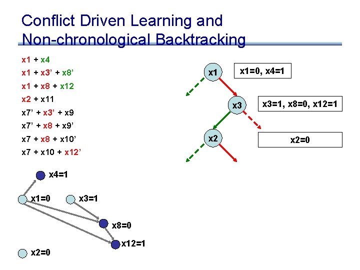 Conflict Driven Learning and Non-chronological Backtracking x 1 + x 4 x 1 +